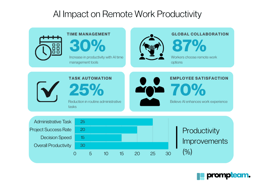 Impact of AI on Remote Work Communication