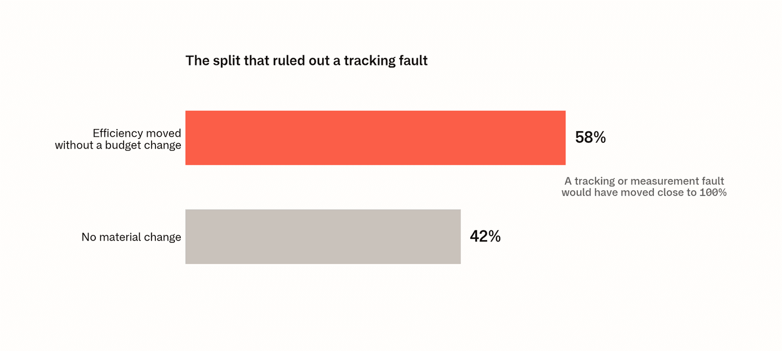 Bar chart of accounts carrying a target-based bid strategy. 58% saw efficiency move without a deliberate budget change; 42% saw no material change. Annotation notes that a tracking or measurement fault would have moved close to 100%.