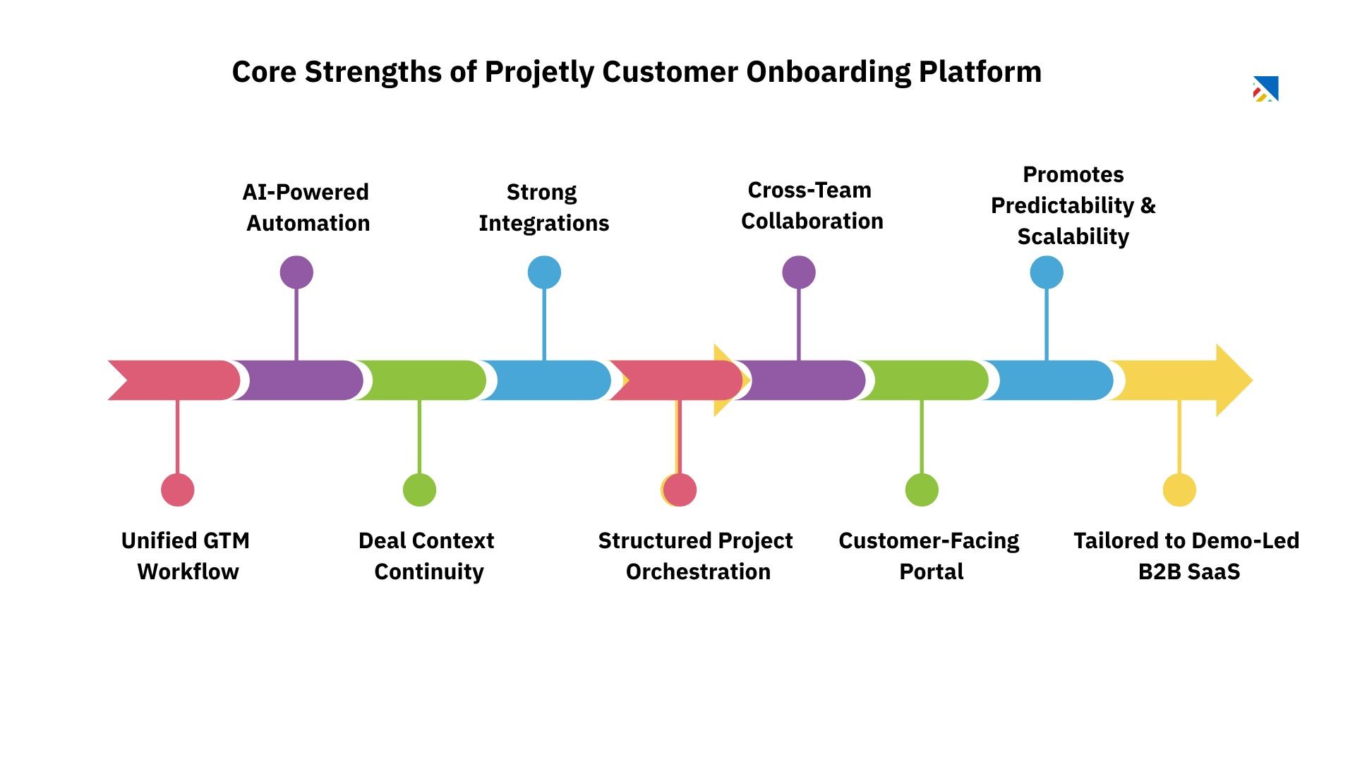 Core Strengths of Projetly Customer Onboarding Platform
