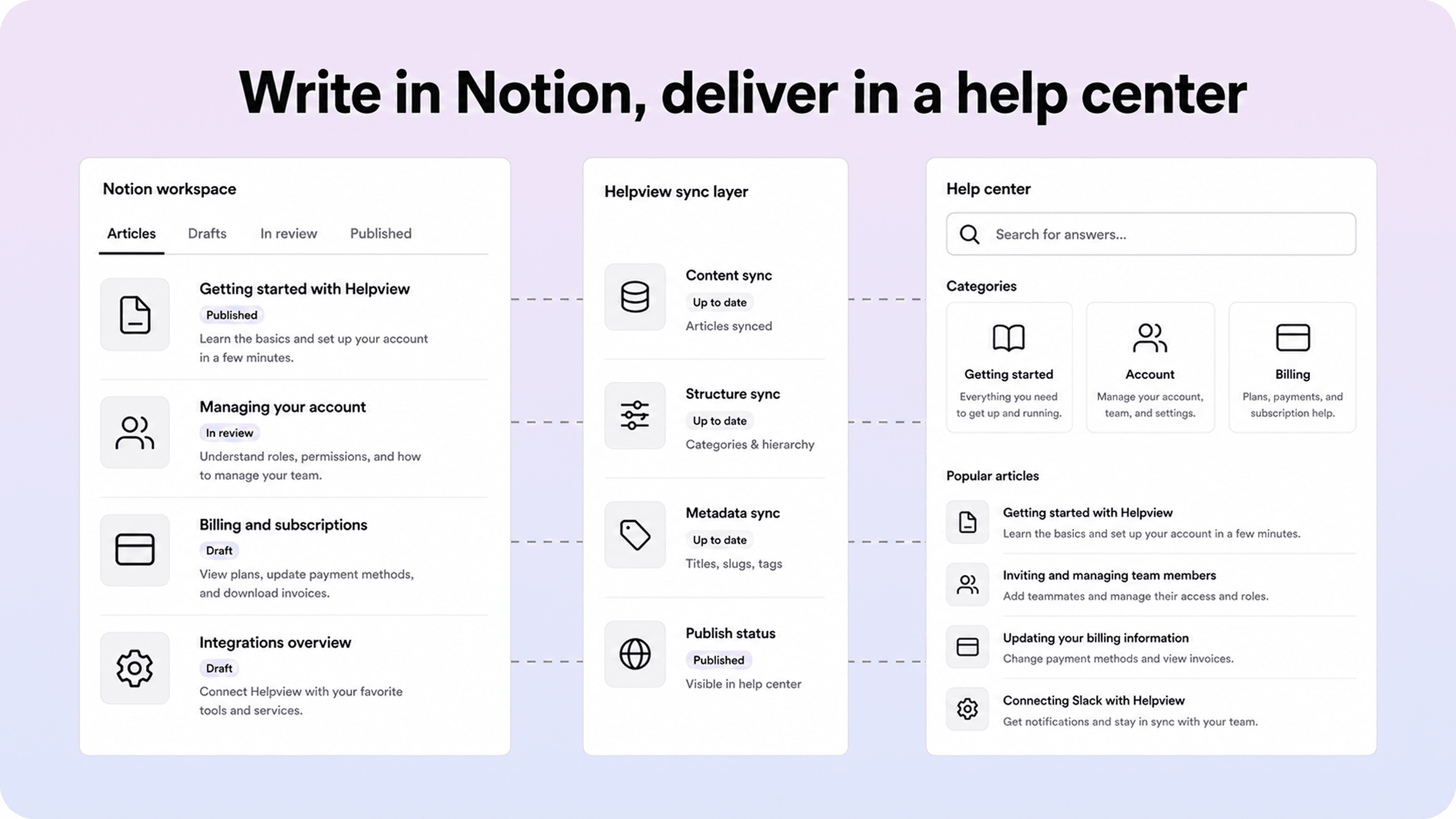 UI mock showing a layered documentation setup with Notion as the writing workspace, a sync layer in the middle, and a polished help center on the customer-facing side.
