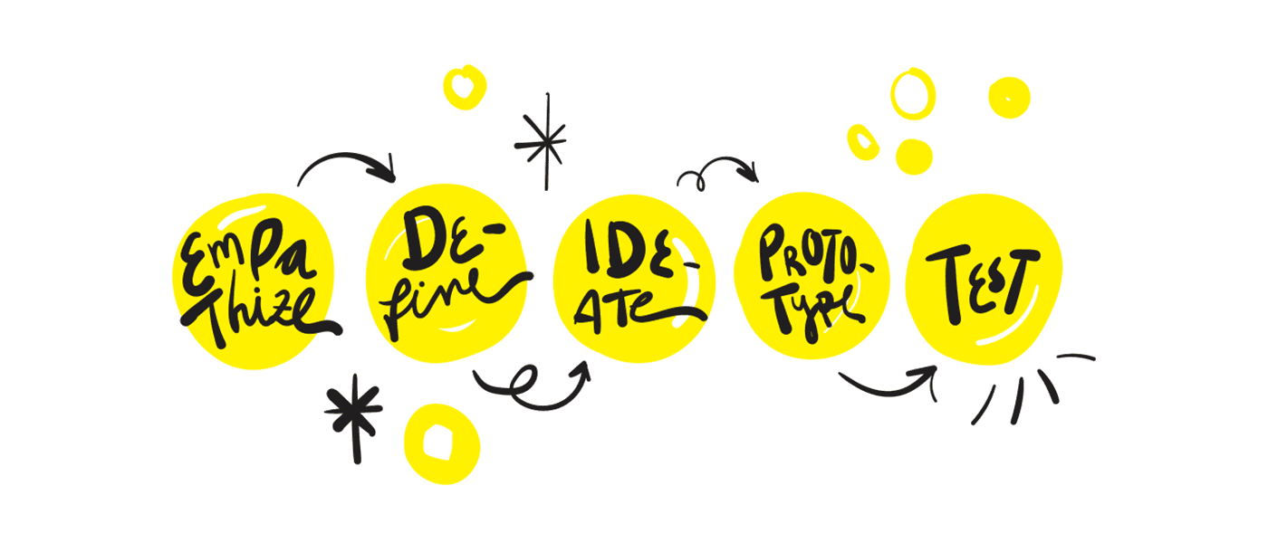Five design thinking stages: Empathize, Define, Ideate, Prototype, Test in hand-drawn yellow circles
