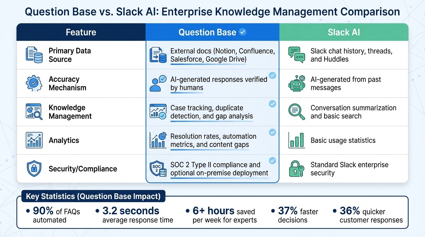 Question Base vs Slack AI: Enterprise Knowledge Management Features Comparison