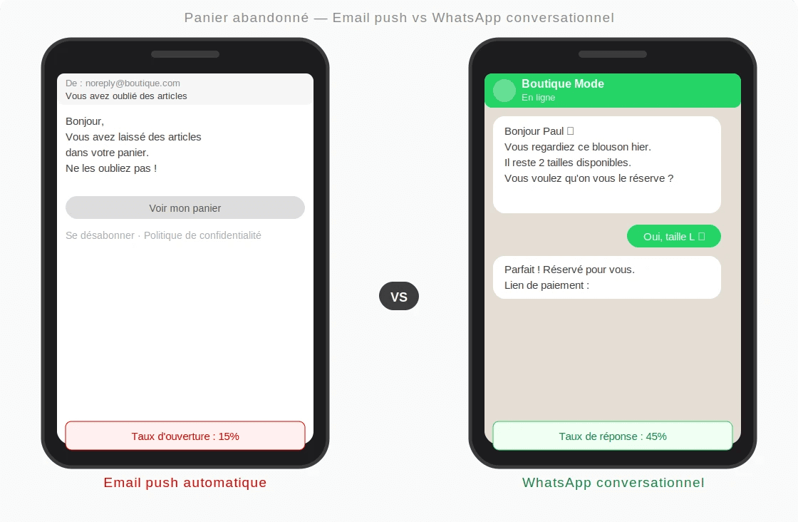 WhatsApp Business conversationnel vs email marketing : illustration d’une stratégie de messaging favorisant l’engagement client mobile