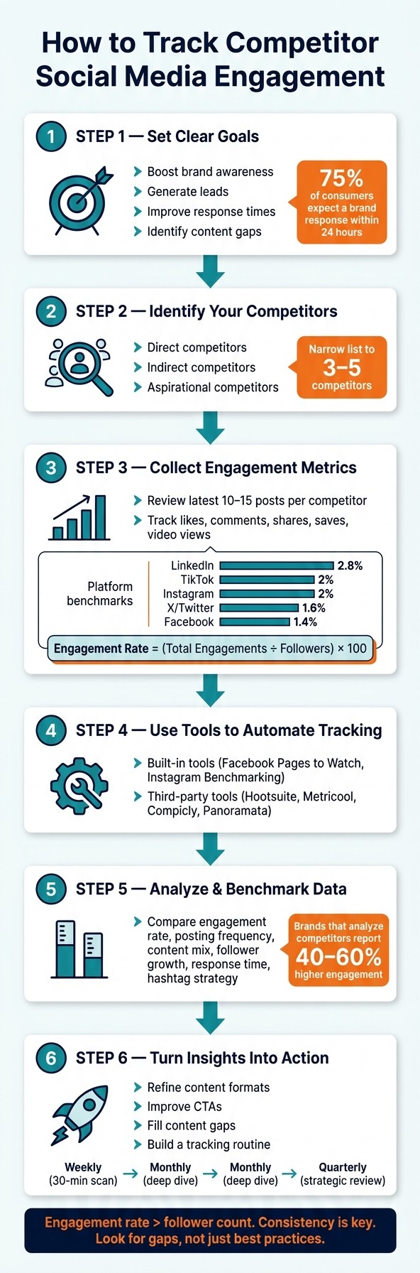 How to Track Competitor Social Media Engagement: 6-Step Framework