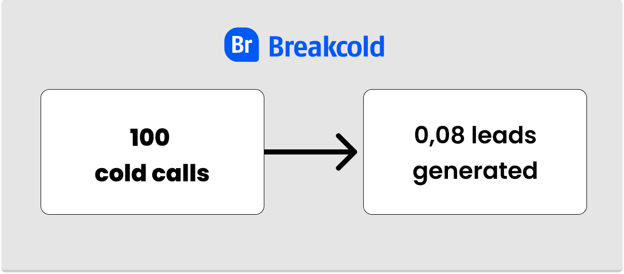 Cold Email vs Cold Call Lead Generated | Breakcold