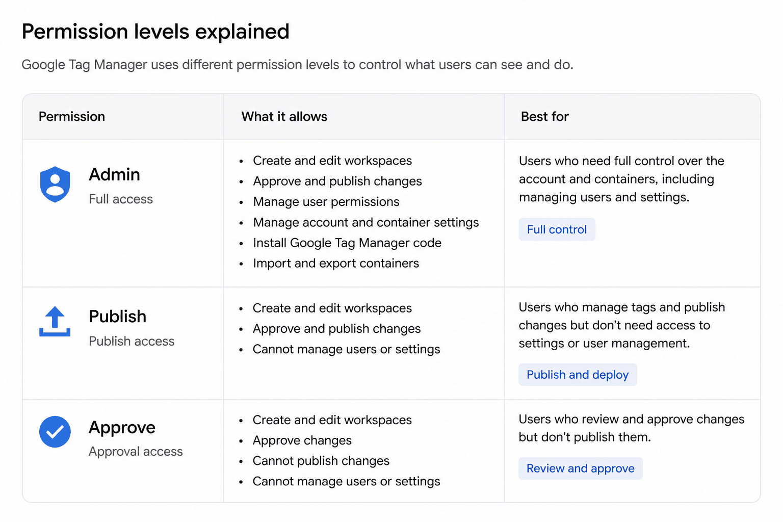 Permission level definitions for Admin, Publish, and Approve in Google Tag Manager.