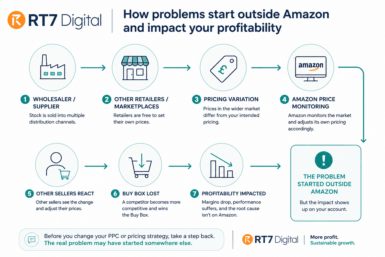 Flow diagram showing how pricing and distribution decisions outside Amazon can affect Buy Box ownership and Amazon profitability.
