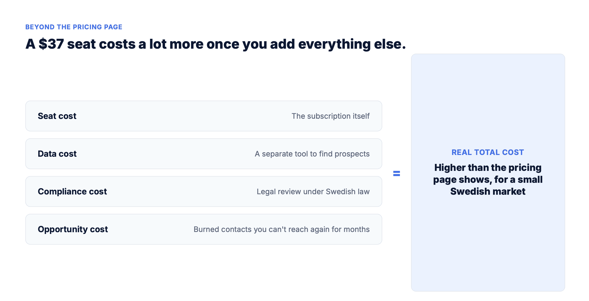 Diagram showing four cost components of using Instantly.ai in Sweden — seat cost (the subscription), data cost (a separate prospecting tool), compliance cost (legal review under Swedish law), and opportunity cost (burned contacts you can't reach again for months) — adding up to a real total cost higher than the pricing page shows.