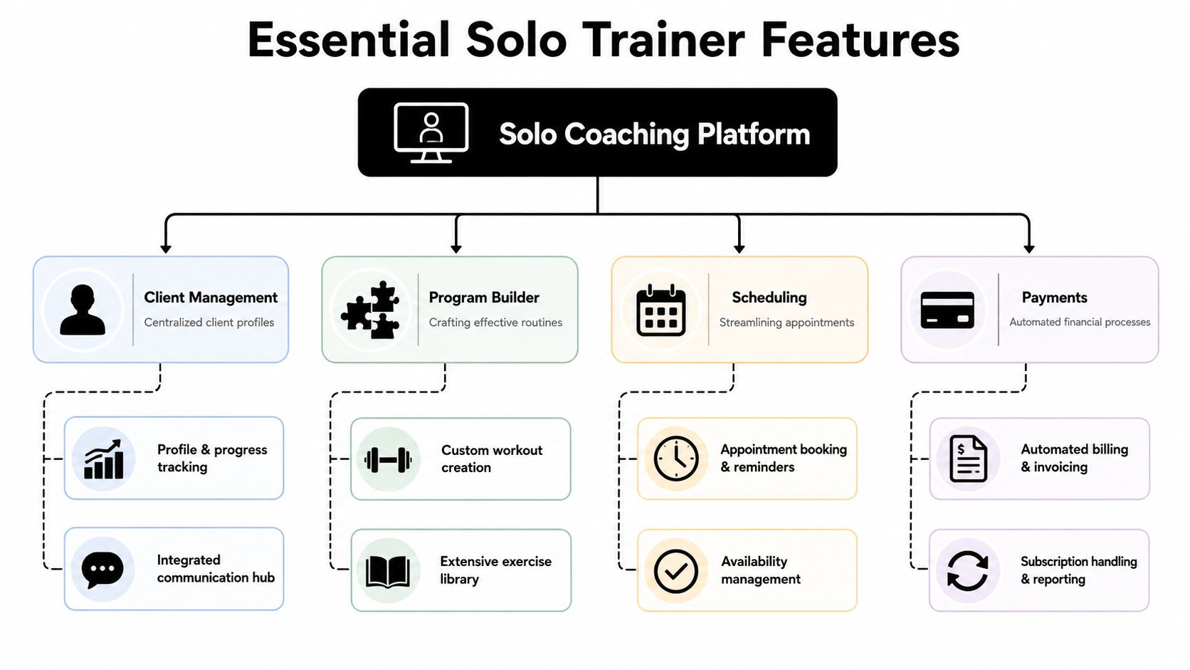 A diagram outlining essential software features for a solo fitness trainer, including client management, programming, scheduling, and payments.