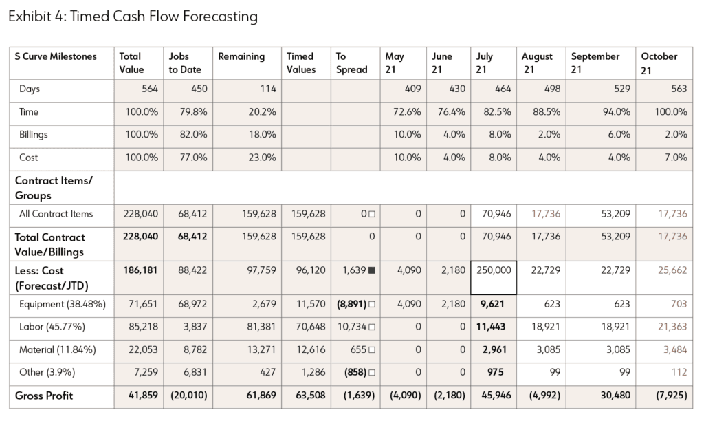 timed-cash-flow-forecasting
