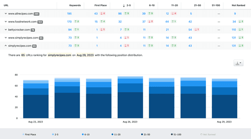 Rank Tracker by AWR: Accurate Keyword Rankings