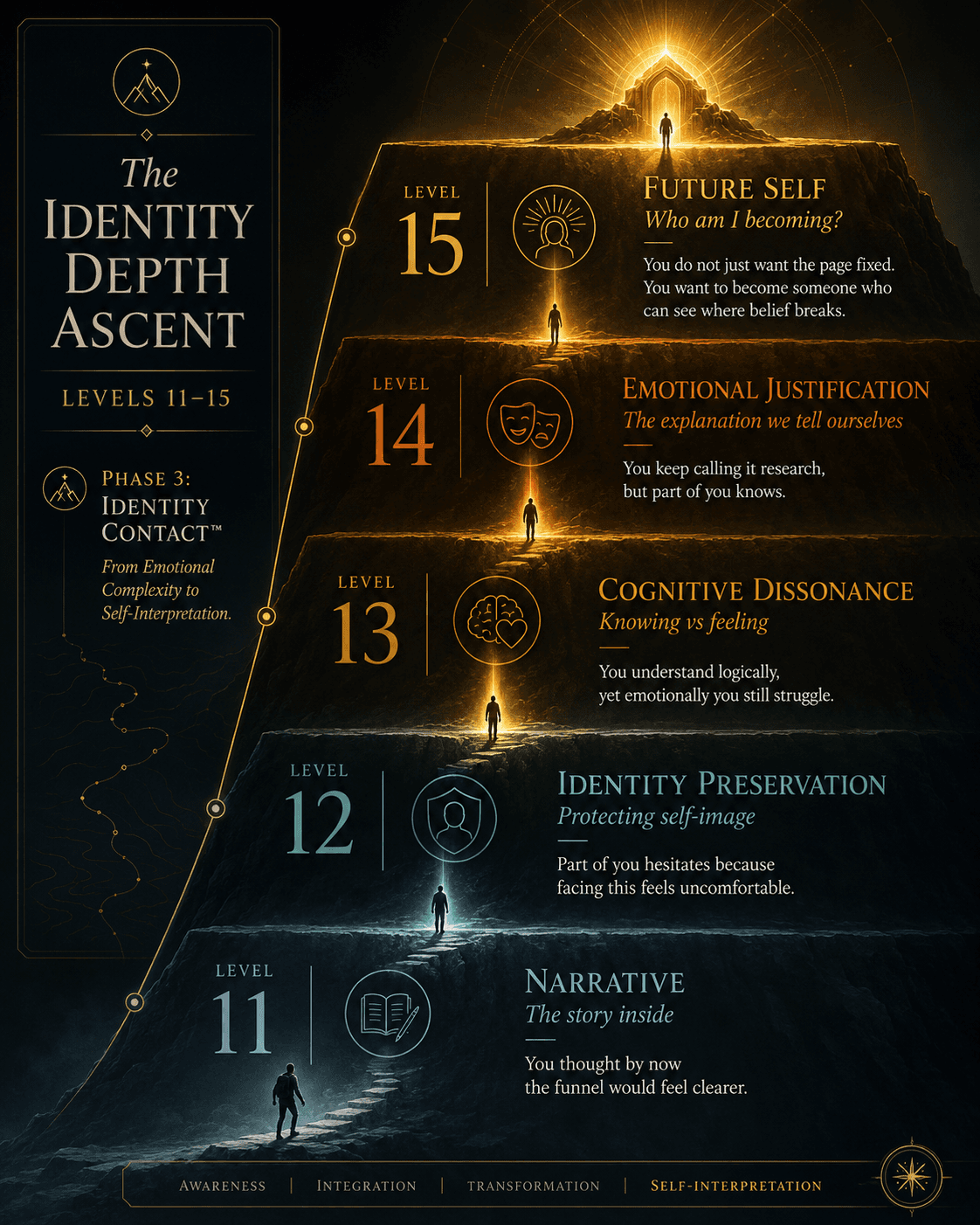 “The Identity Depth Ascent — Levels 11–15” Concept: A vertical, elegant depth visualization showing Phase 3 as five ascending levels, each with a distinct color and psychological signature:  Level 11 (Narrative): “The story inside” — Cool grey/blue — “You thought by now the funnel would feel clearer.”  Level 12 (Identity Preservation): “Protecting self-image” — Soft teal — “Part of you hesitates because facing this feels uncomfortable.”  Level 13 (Cognitive Dissonance): “Knowing vs feeling” — Warm amber — “You understand logically, yet emotionally you still struggle.”  Level 14 (Emotional Justification): “The explanation we tell ourselves” — Deep orange — “You keep calling it research, but part of you knows.”  Level 15 (Future Self): “Who am I becoming?” — Glowing bright gold — “You do not just want the page fixed. You want to become someone who can see where belief breaks.”  A small silhouette ascends from Level 11 to Level 15. At each level, a thin beam of light illuminates the psychological insight. A label on the side: “Phase 3: Identity Contact™ — From Emotional Complexity to Self-Interpretation.”  Style: Architectural mountain/depth visualization meets luxury UI. Dark charcoal background, glass-morphism, gradient from cool grey/blue to bright gold. Thin gold connecting lines. The silhouette is minimalist, elegant.  Interaction: Hovering any level expands a detailed explanation of that level, including the psychological principle, buyer reaction, and example. Clicking the level zooms into a focused view with the fill-in worksheet. A slider lets the user “ascend” from Level 11 to Level 15, watching the messaging progressively deepen from narrative to future-self.