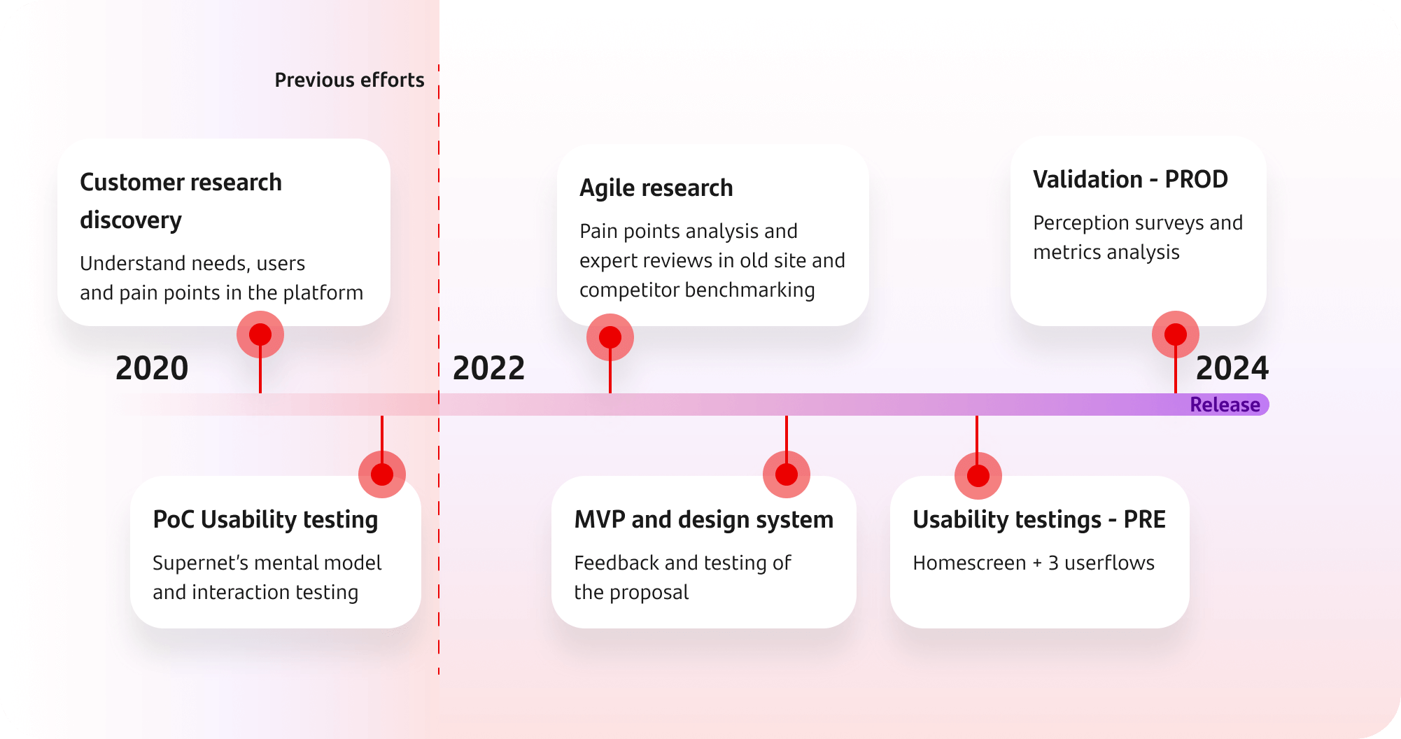 Timeline of the research phases.