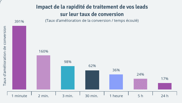 Évolution du taux de conversion selon le délai de rappel