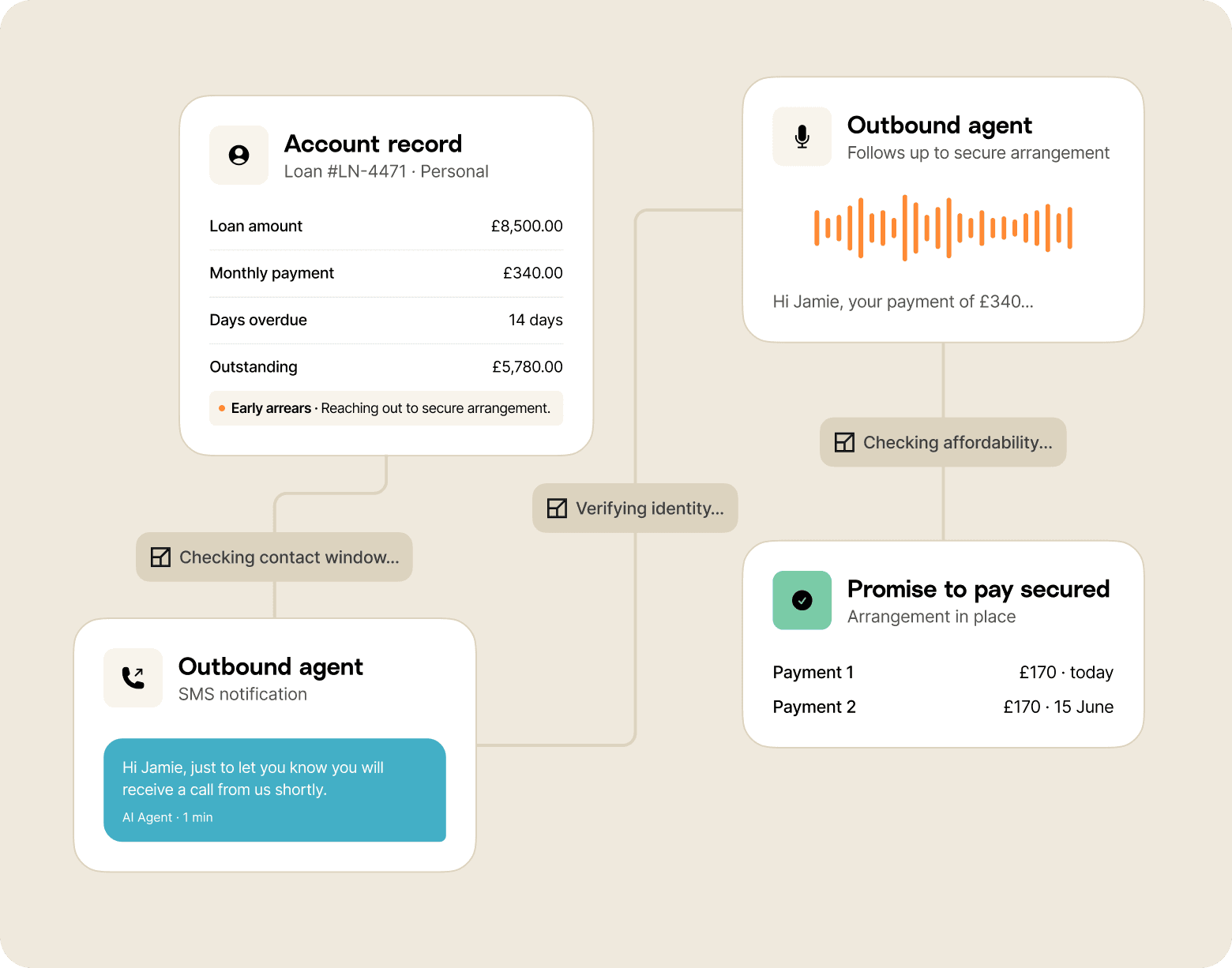 Chart that shows the flow handled by an outbound agent securing promises to pay, as described in this section.