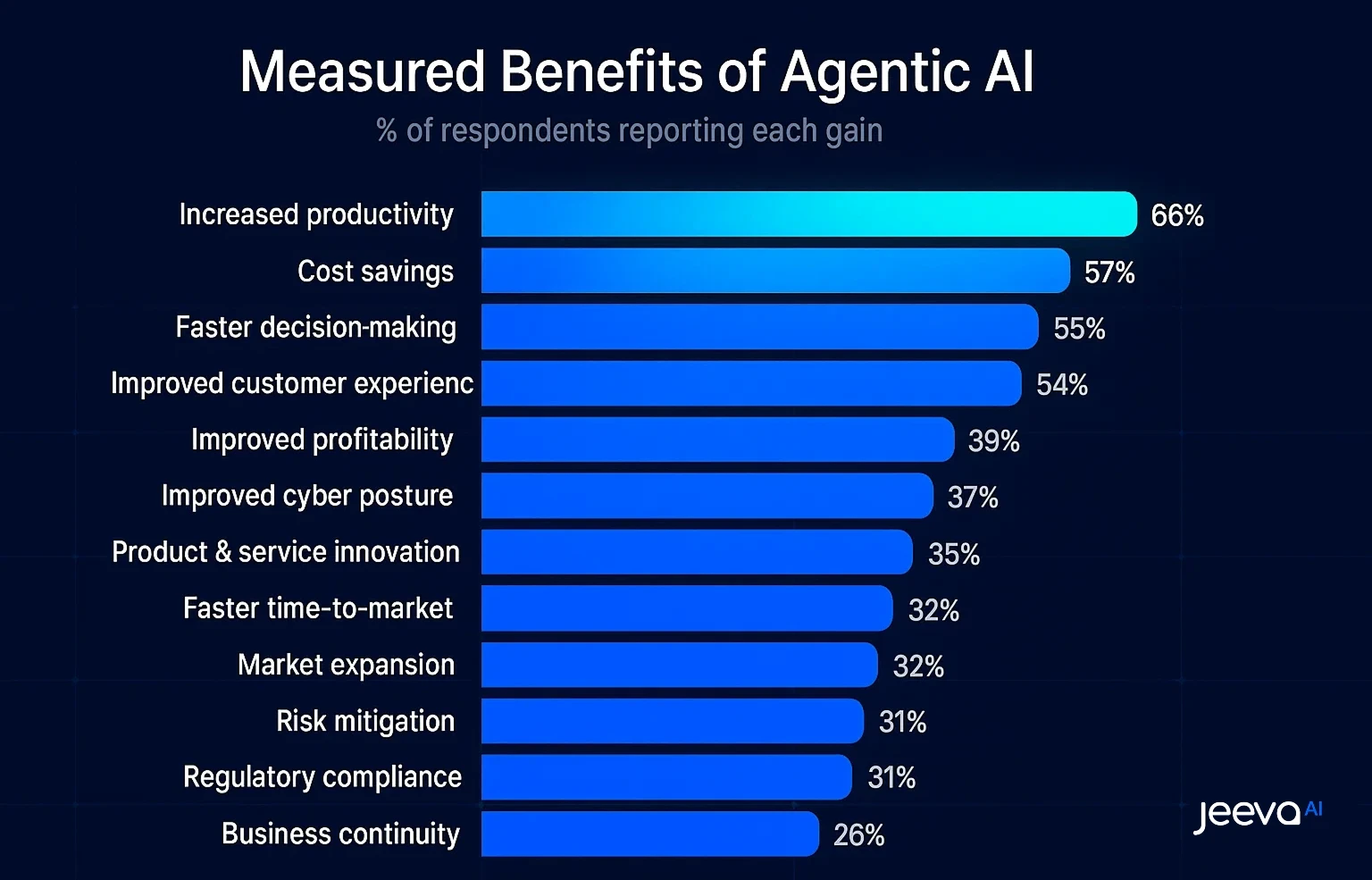 Measuring Benefits Of Agentic AI 