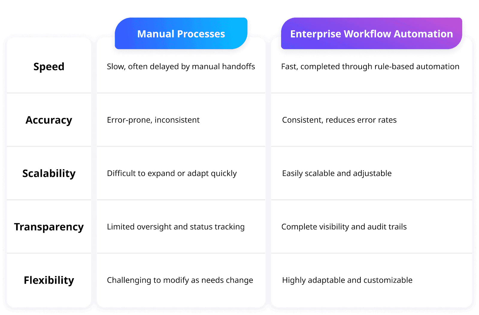 comparison of manual and automated workflow