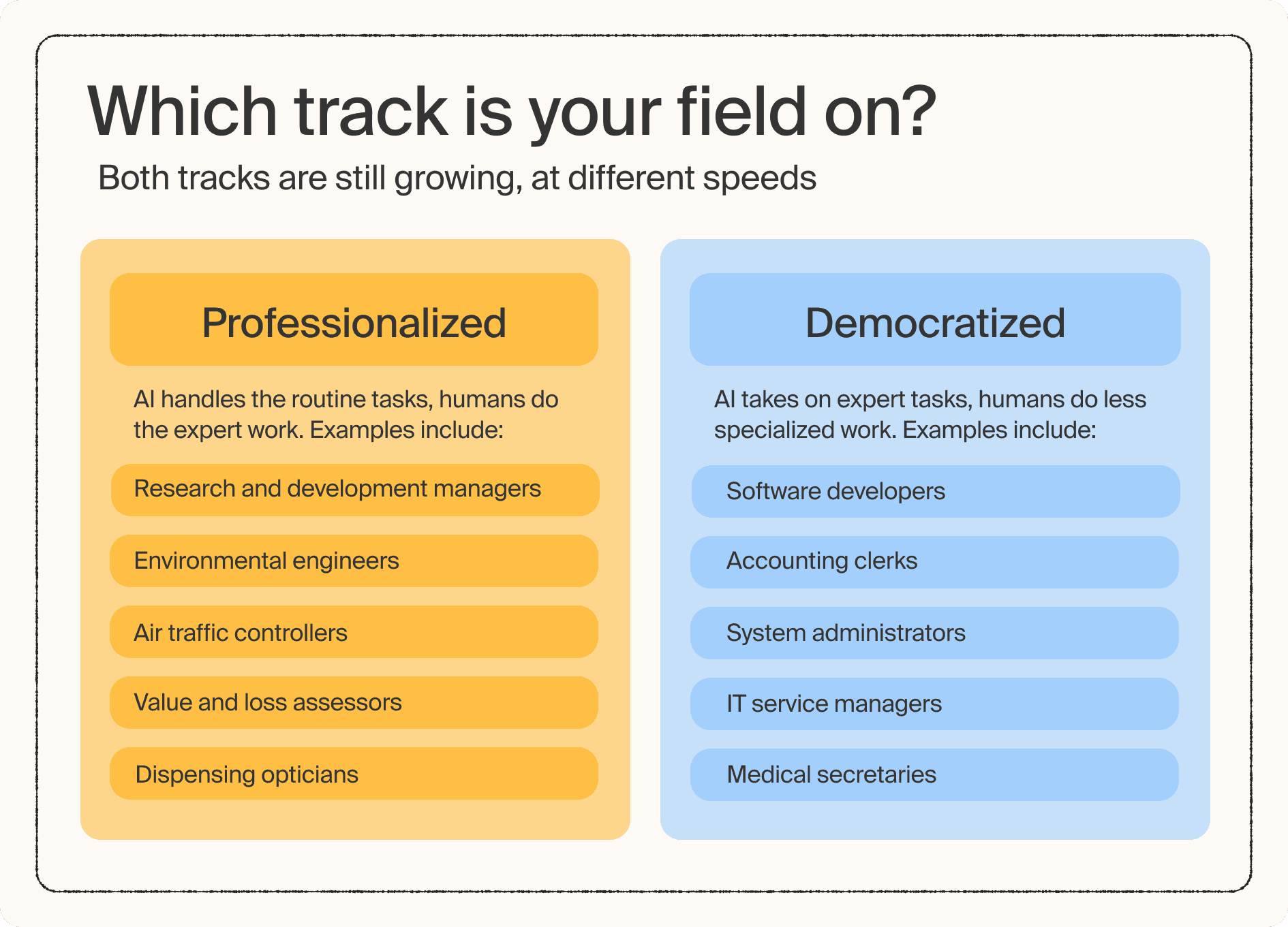 Which track is your field on? Professionalized vs Democratized jobs