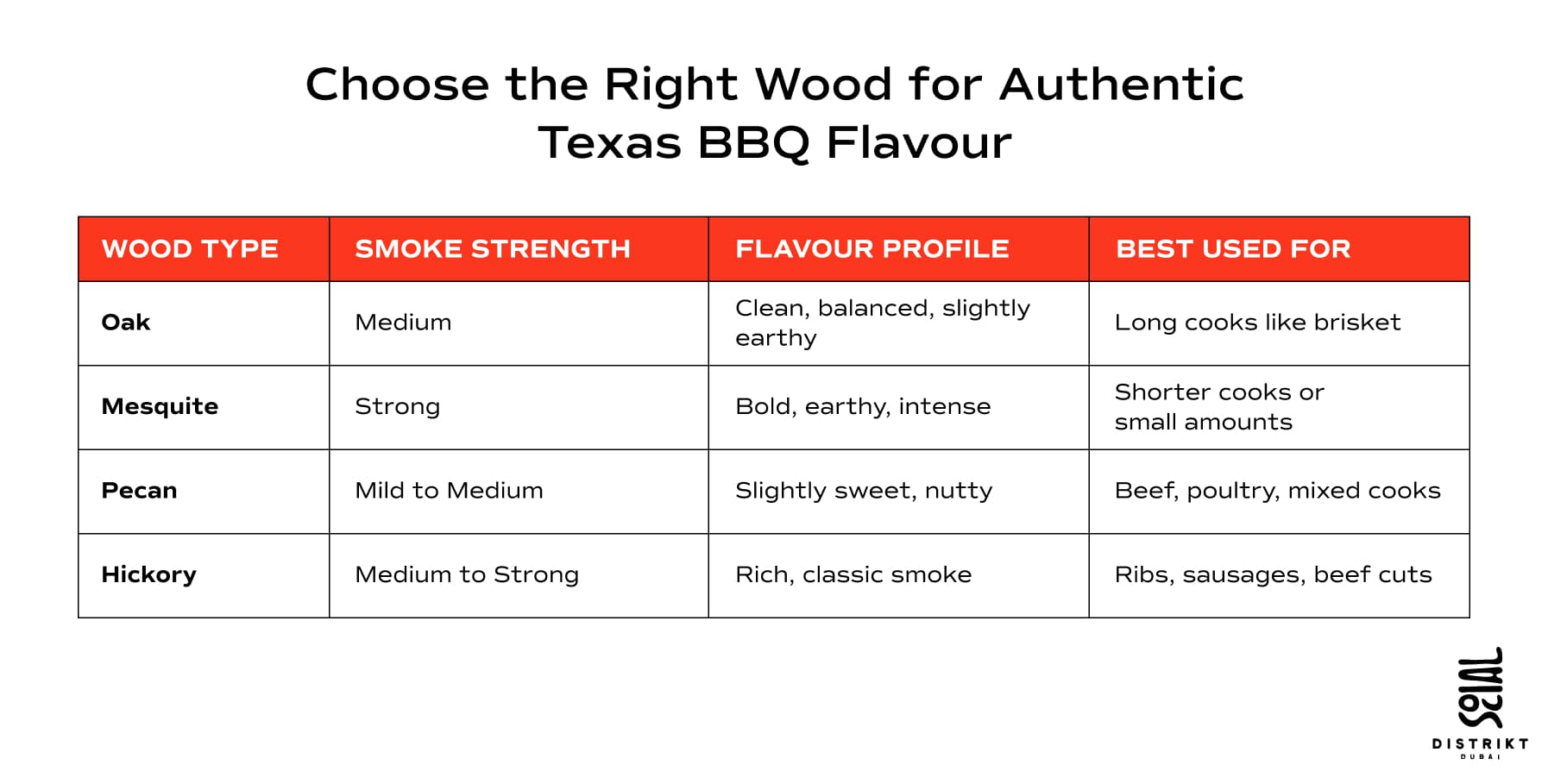 Texas BBQ wood guide: oak, mesquite, pecan, and hickory, with smoke strength, flavour profile, and best uses.