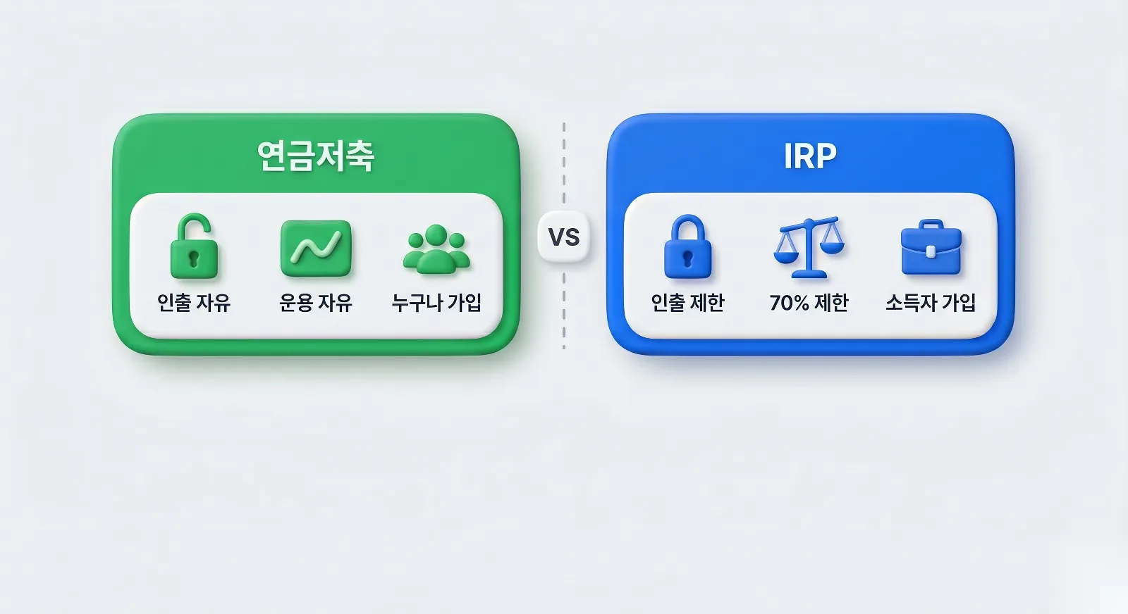 연금저축과 IRP 인출 자유도 운용 제약 가입 대상 차이 비교 인포그래픽
