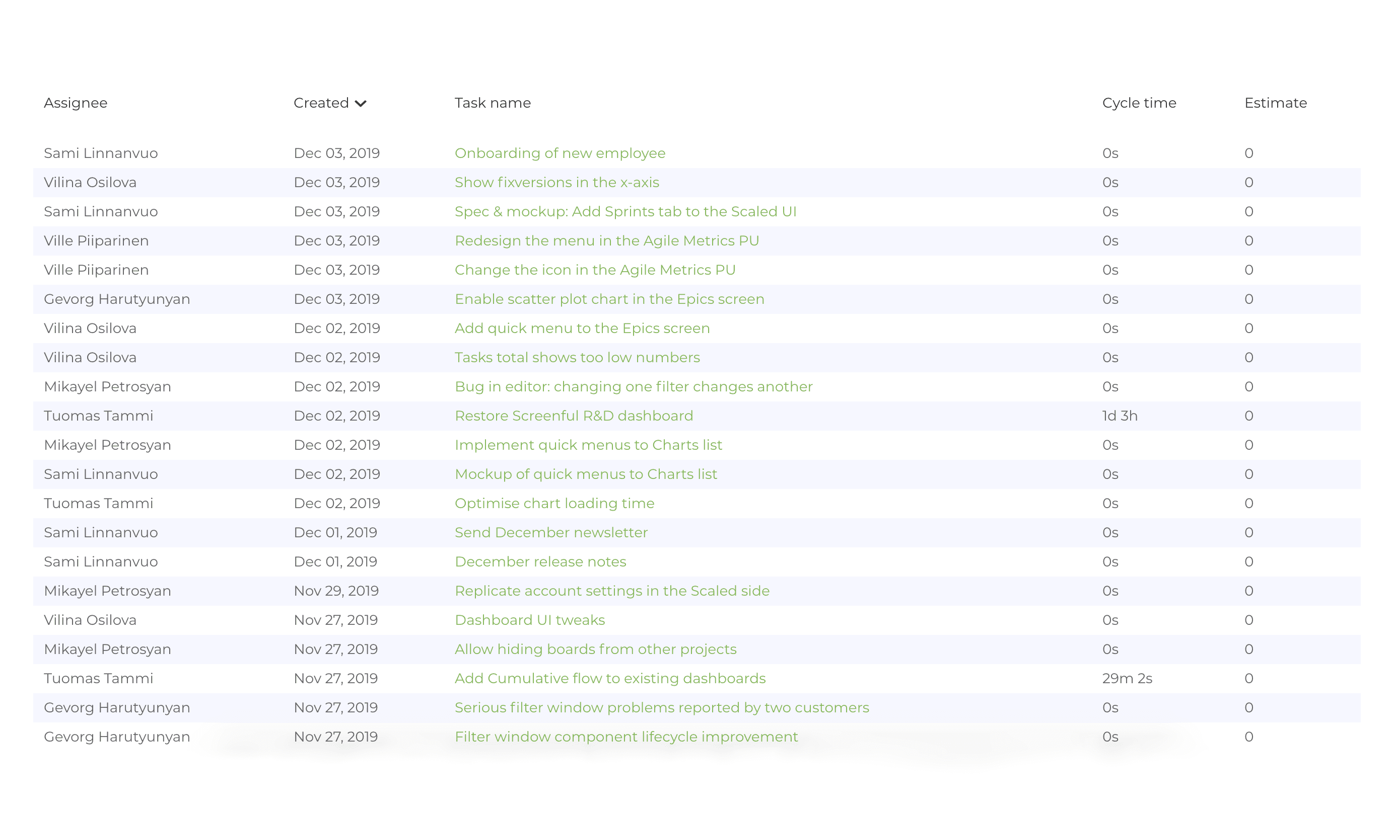 Completed tasks per assignee table chart