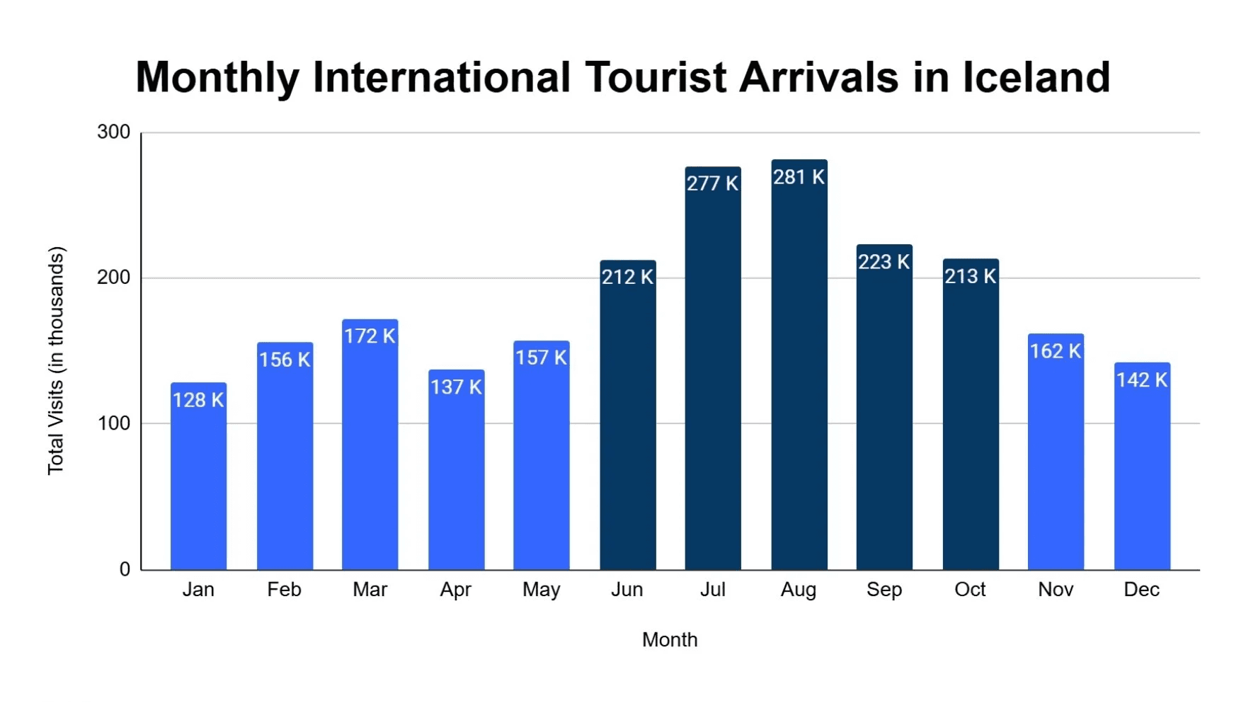 Monthly Tourism Iceland Graph