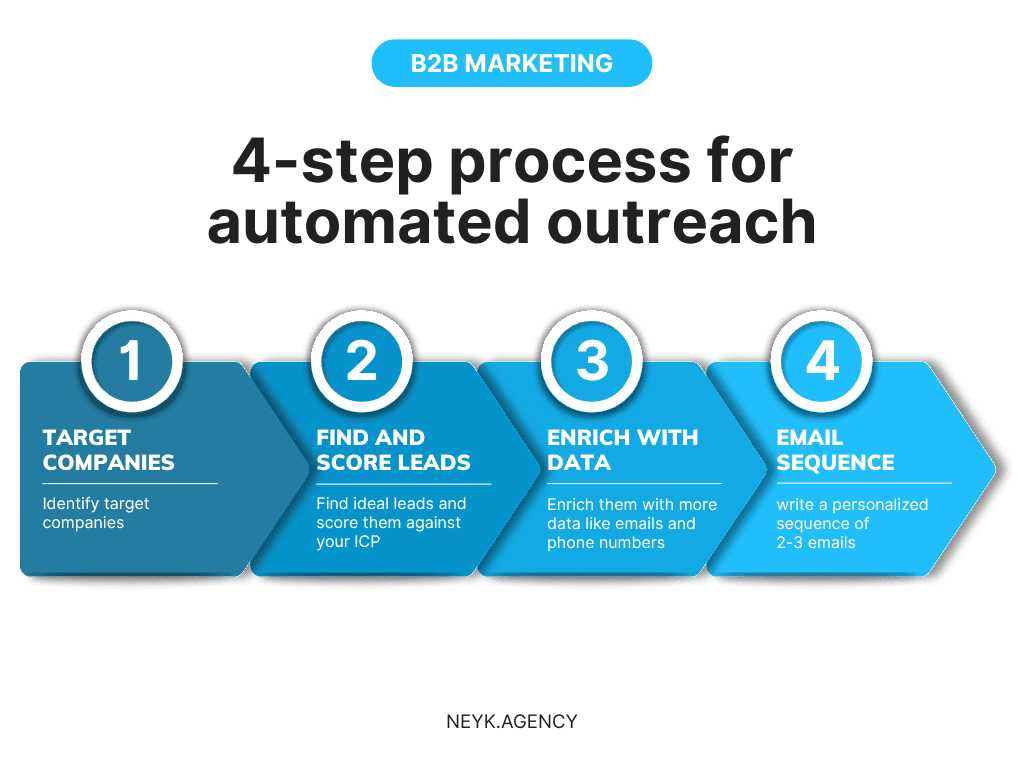 4-step process for automated outreach