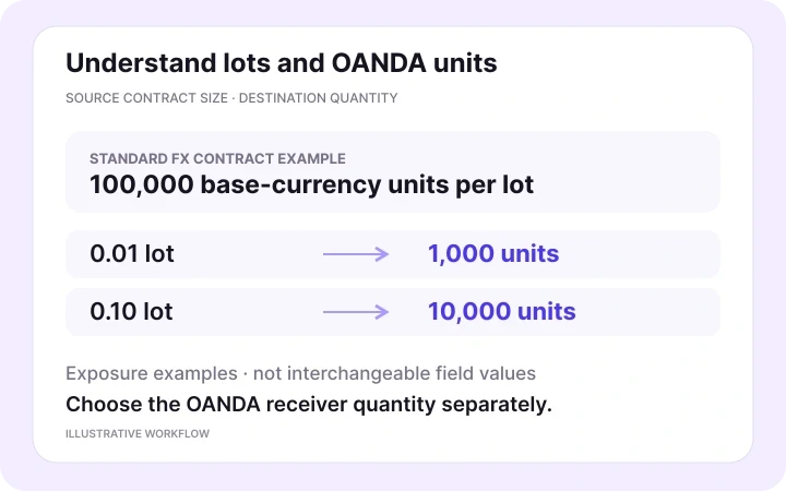 Standard forex exposure example: 0.01 lot represents 1,000 base-currency units and 0.10 lot represents 10,000 units when one lot is 100,000 units. Receiver sizing is configured separately.
