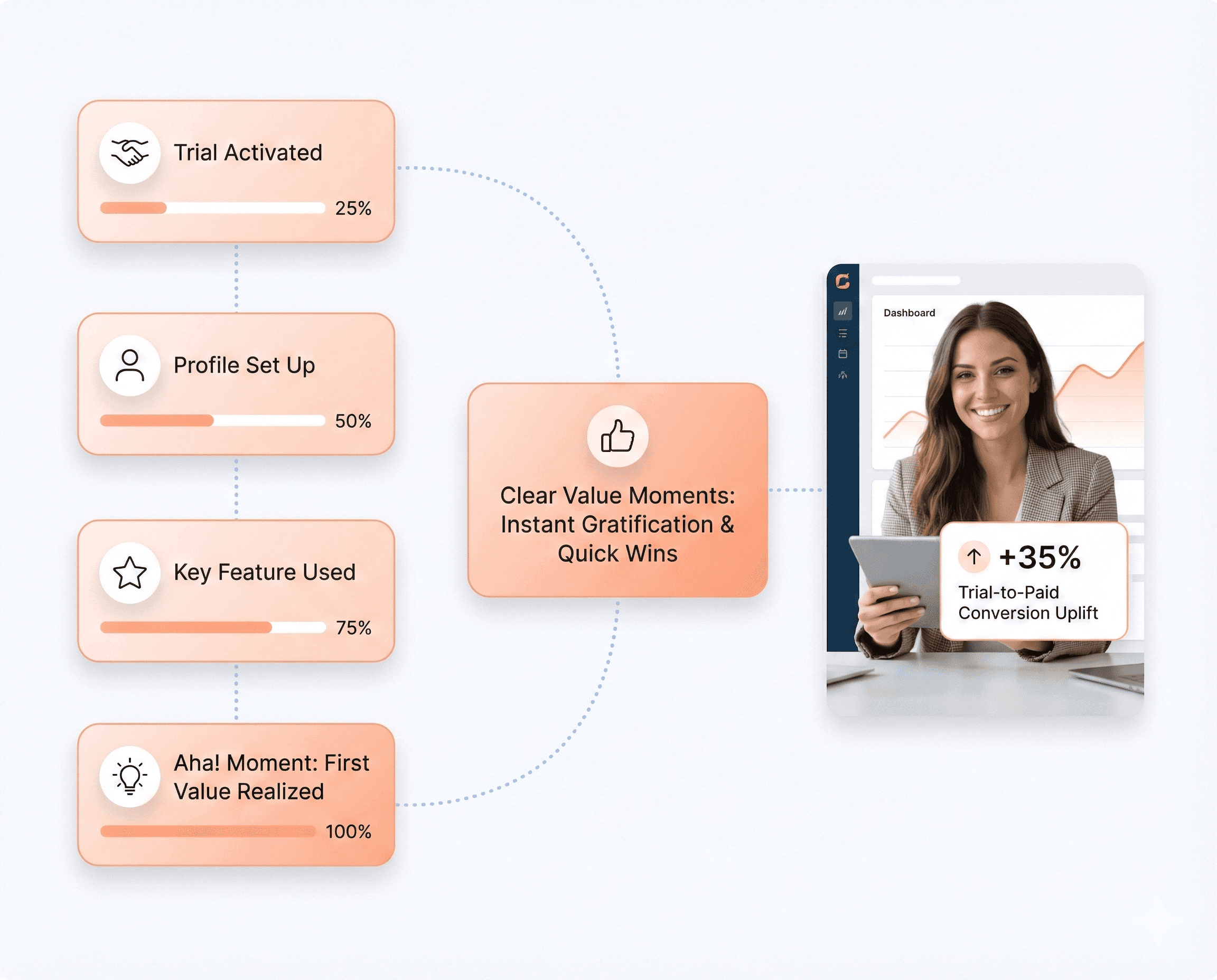 SaaS onboarding interface designed to improve trial-to-paid conversion, showing activation steps, clear value moments, and revenue-focused UI reviewed by a product manager.