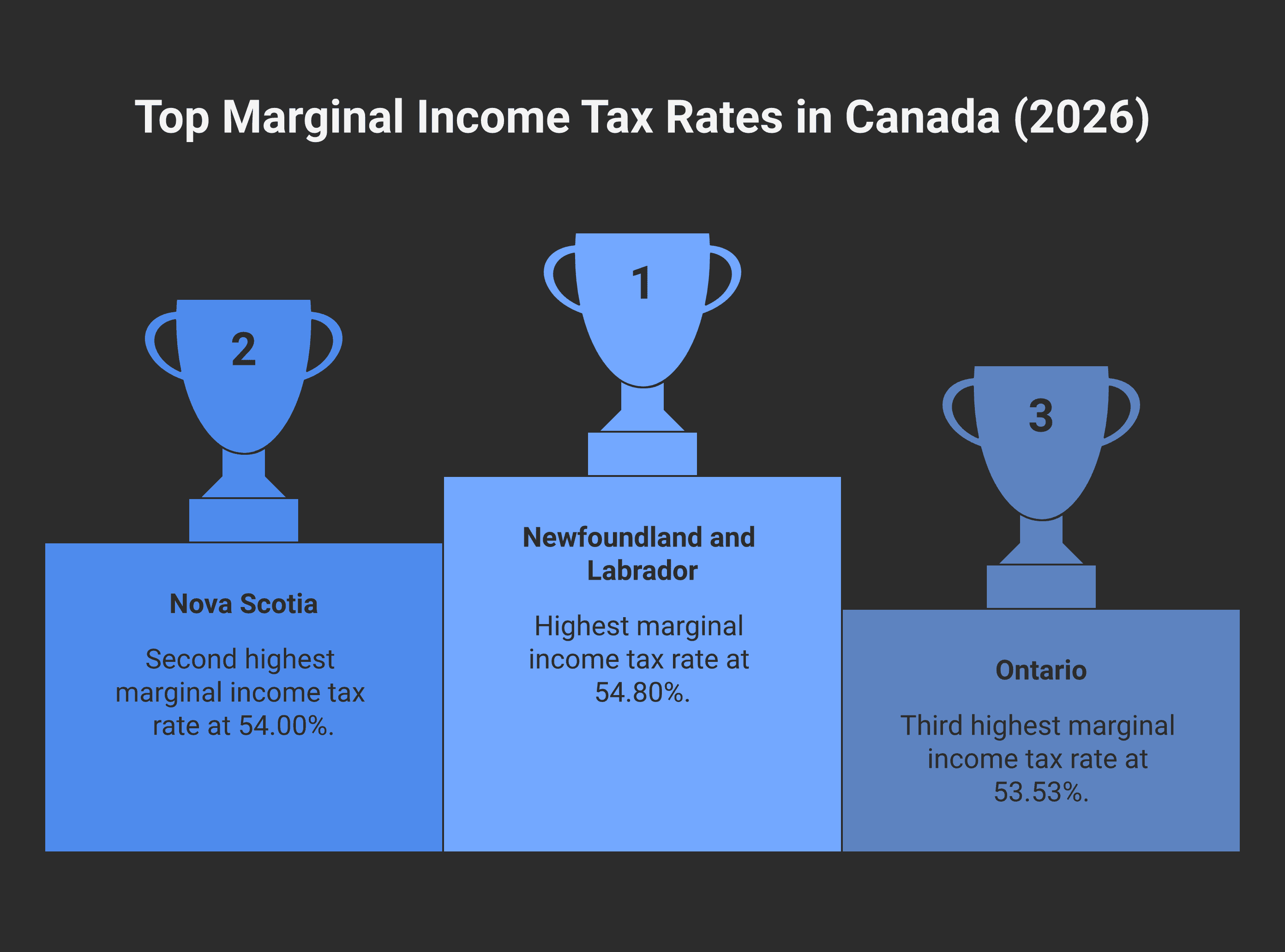 Bar chart sorted by descending combined top marginal rate on ordinary income for all 13 Canadian provinces and territories, with NL at the top around 55% and NU at the bottom around 44.5%, BC and ON clustered around 53.5%.