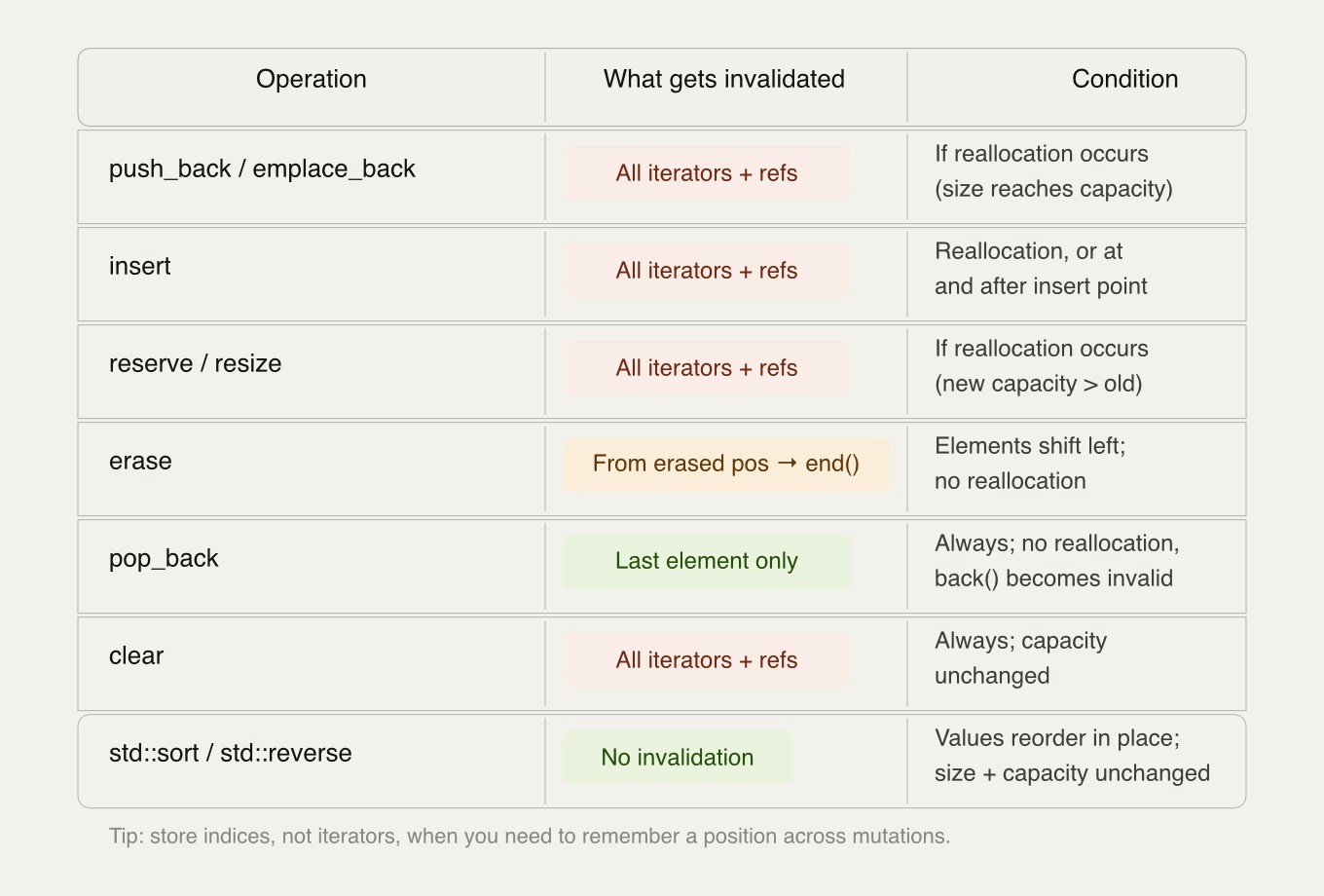 Iterator invalidation and safety tips