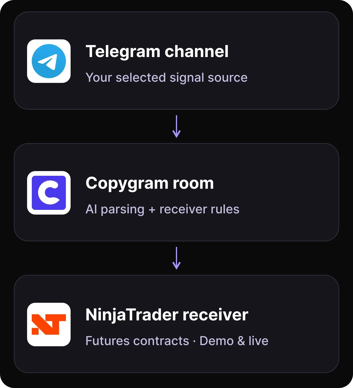 Telegram channel signals pass through Copygram AI parsing and receiver rules to a NinjaTrader futures account.
