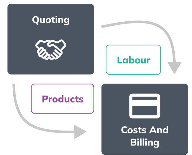 Flowchart diagram illustrating the WeQuote workflow from quoting through to invoicing and payment