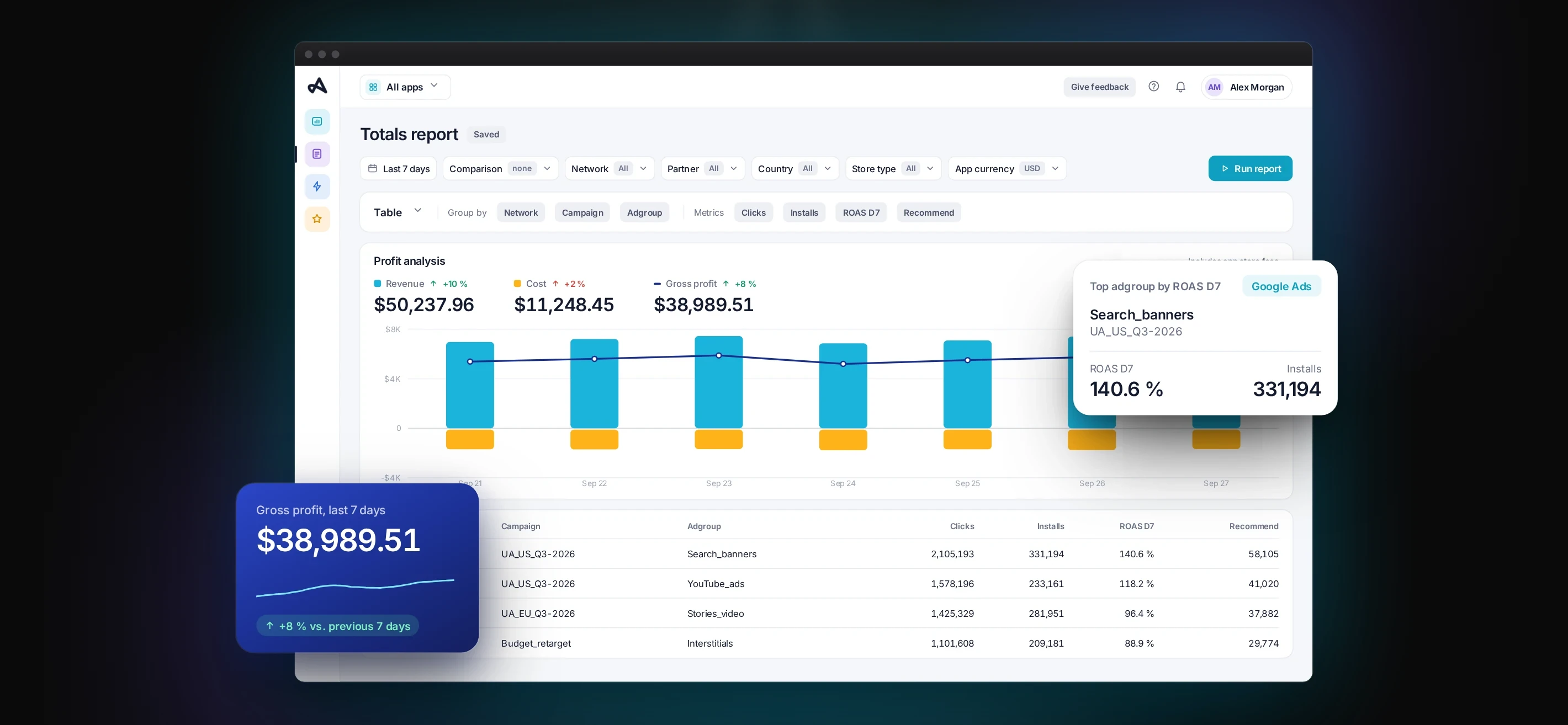 Illustrative interface: totals report with profit analysis of revenue, cost and gross profit over seven days