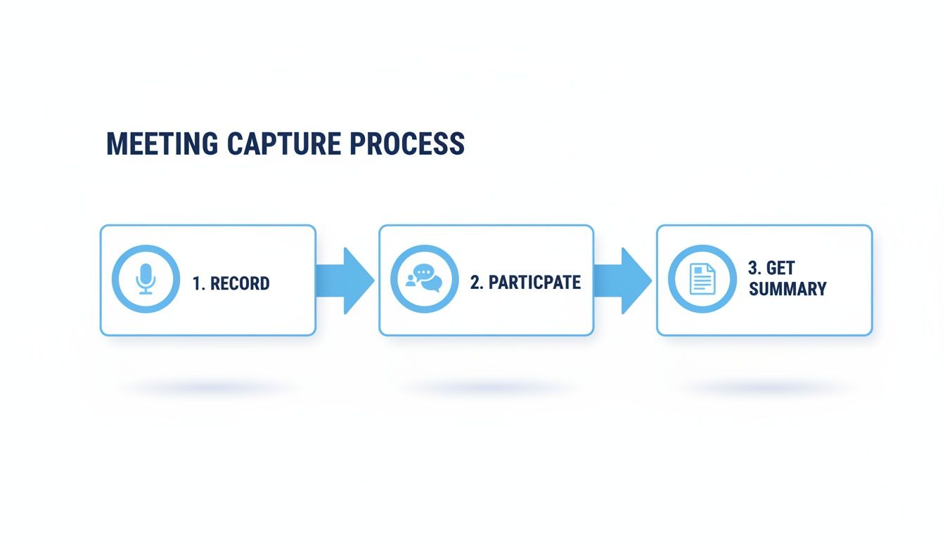 Flowchart showing a three-step meeting capture process: record, participate, and get summary.