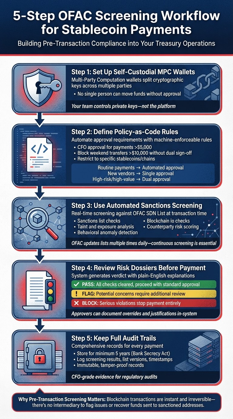5-Step OFAC Screening Workflow for Stablecoin Payments