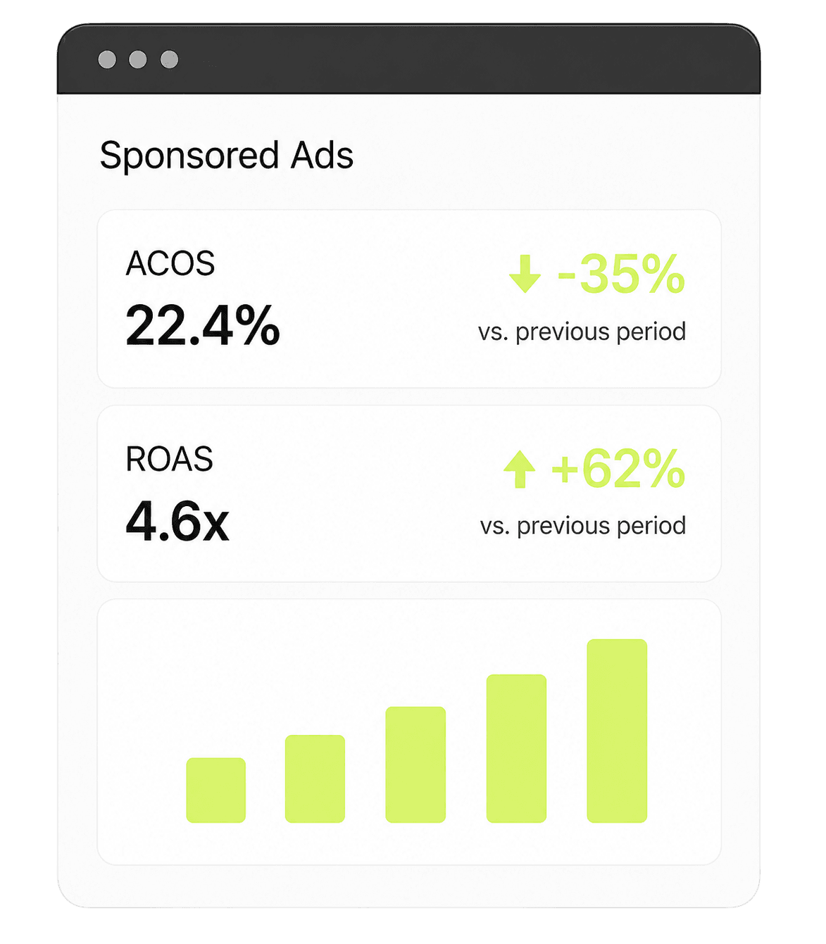 Analytics panel: Sponsored ads analytics dashboard displaying ACOS, ROAS, and performance metrics. Bar chart: Green bar chart illustrating increasing advertising performance over time.