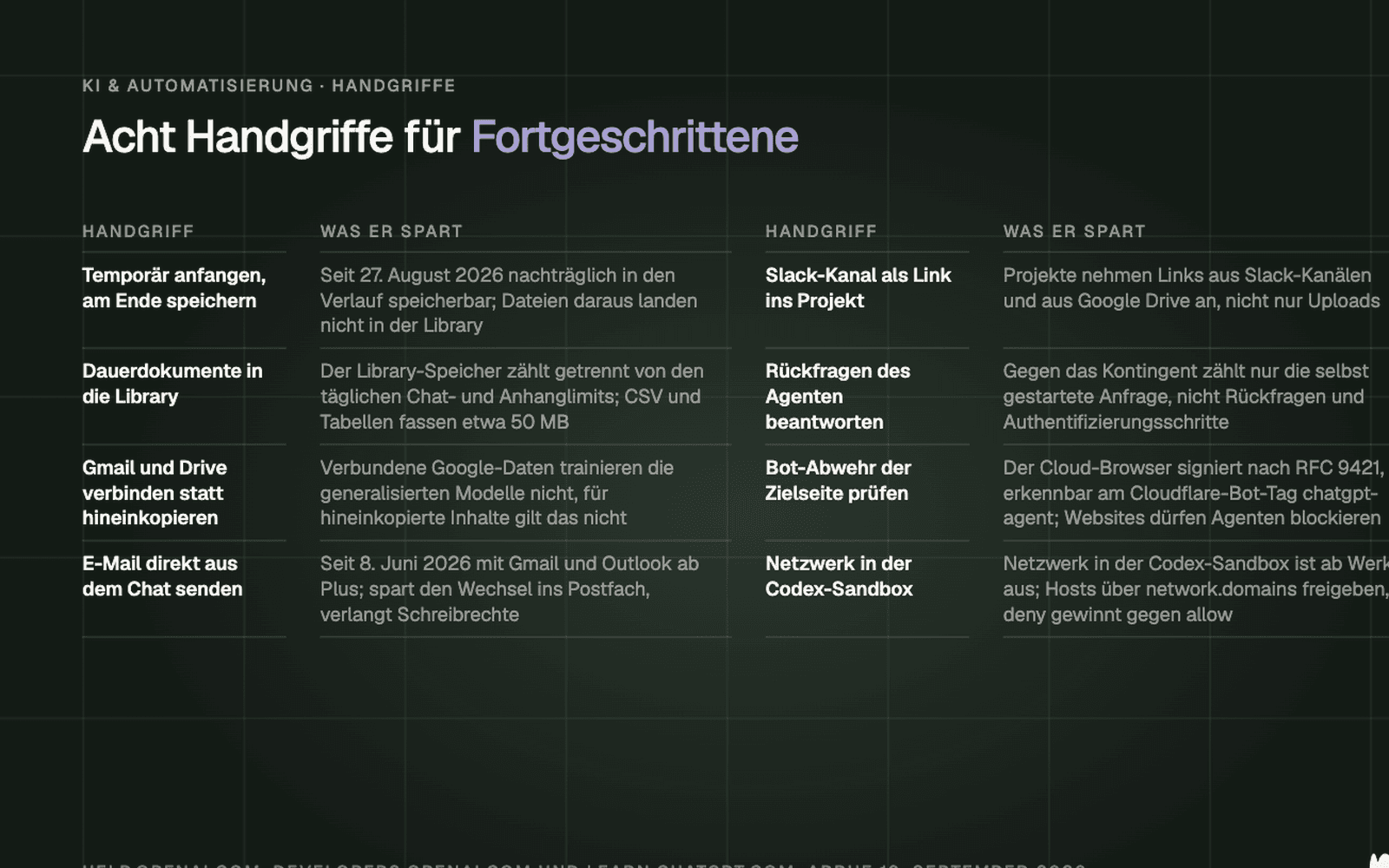 Zweispaltige Tabelle mit acht fortgeschrittenen Handgriffen für ChatGPT und ihrem Nutzen: temporär anfangen und am Ende speichern, Dauerdokumente in die Library legen, deren Speicher getrennt von den täglichen Anhanglimits zählt, Gmail und Drive verbinden statt Inhalte hineinzukopieren, weil verbundene Google-Daten die generalisierten Modelle nicht trainieren, E-Mails seit dem 8. Juni 2026 direkt aus dem Chat senden, einen Slack-Kanal als Link ins Projekt legen, die Rückfragen des Agenten beantworten, weil nur die selbst gestartete Anfrage gegen das Kontingent zählt, die Bot-Abwehr der Zielseite über das Cloudflare-Bot-Tag chatgpt-agent prüfen und in Codex das ab Werk abgeschaltete Netzwerk der Sandbox über einzelne Hosts freigeben.