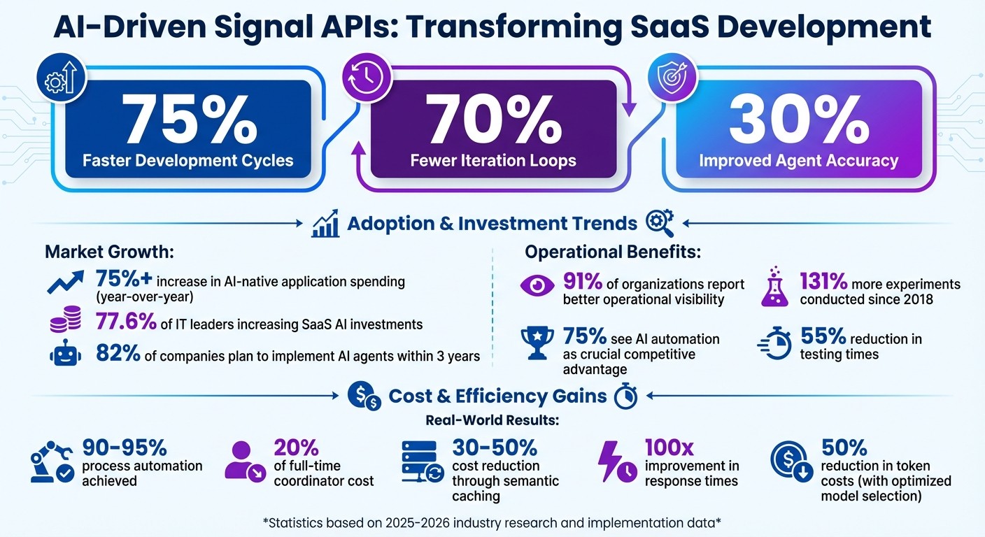 AI-Driven Signal APIs Impact on SaaS Development: Key Statistics and Benefits