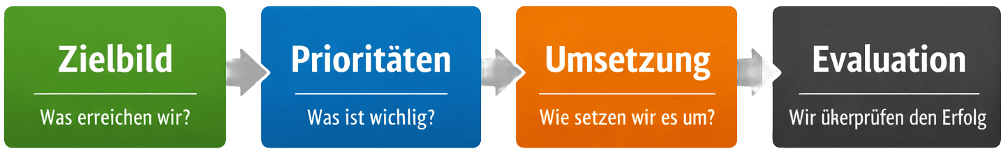 Arbeitslogik von Zielbild über Prioritäten und Umsetzung bis zur Evaluation