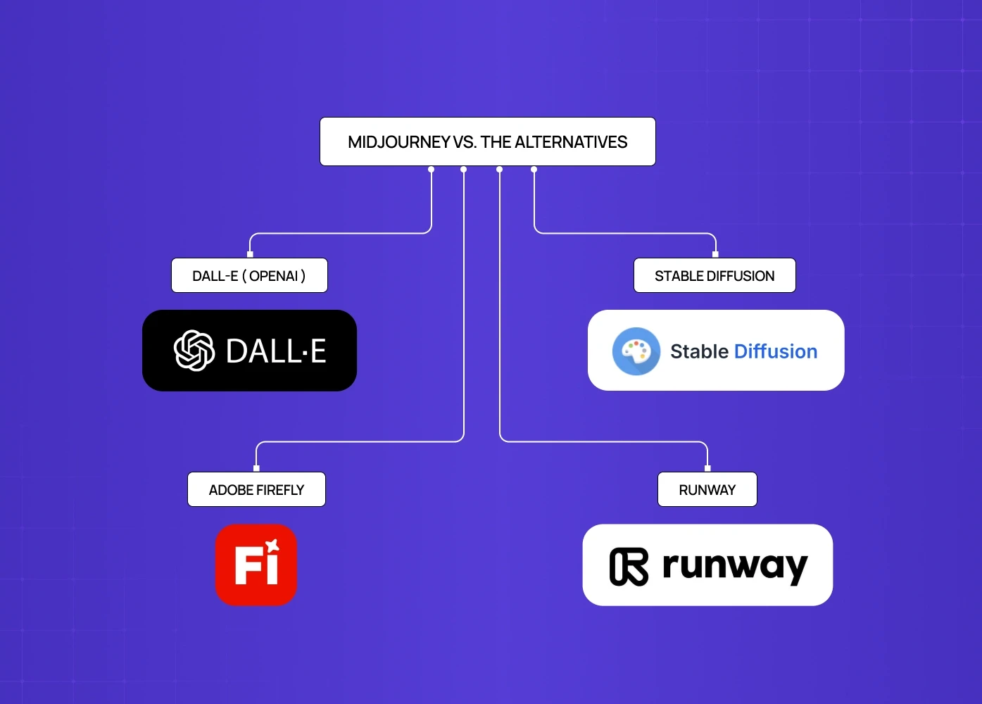 Comparison of Midjourney with DALL·E, Stable Diffusion, Adobe Firefly, and Runway.