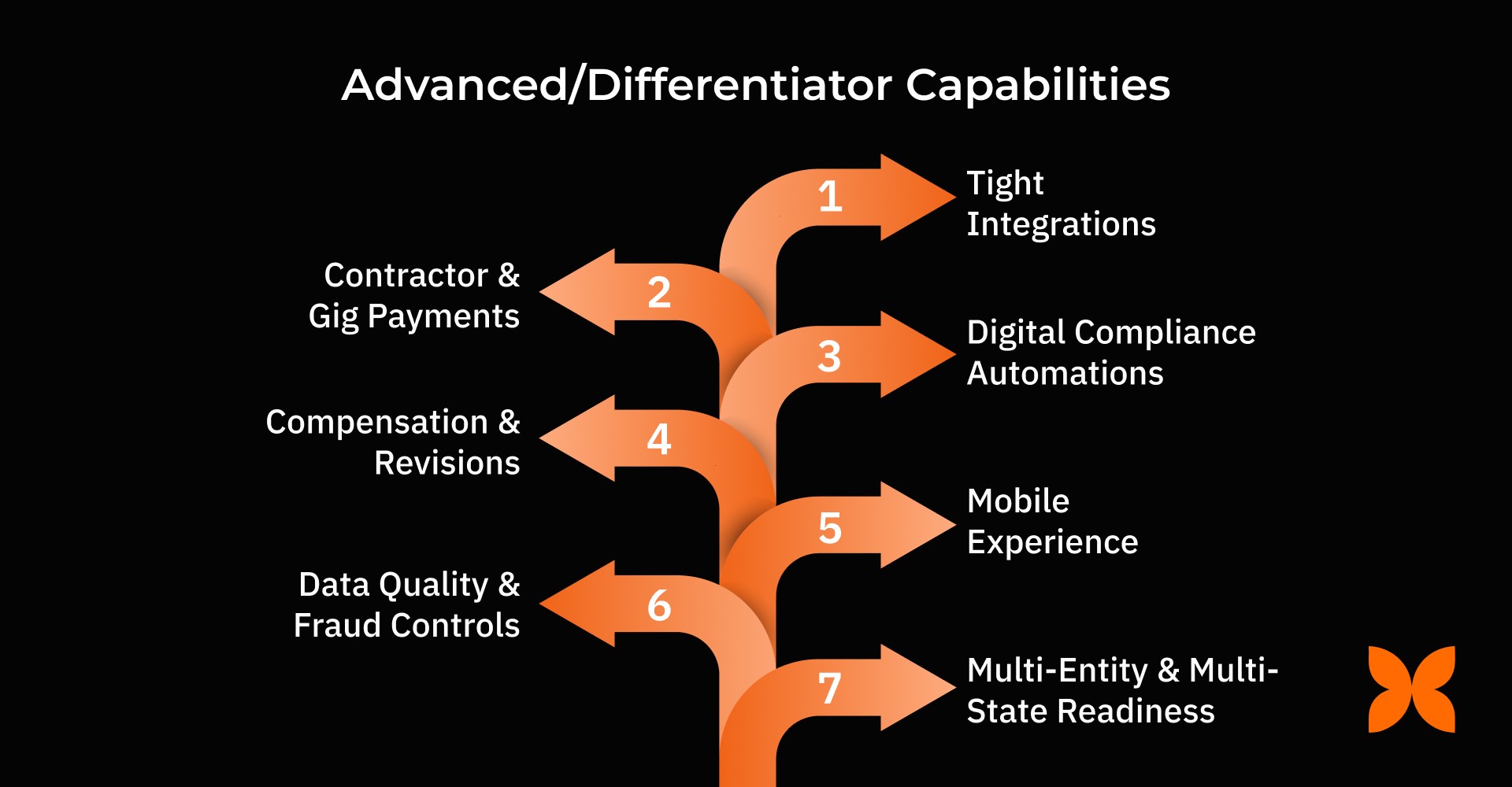 Advanced/Differentiator Capabilities