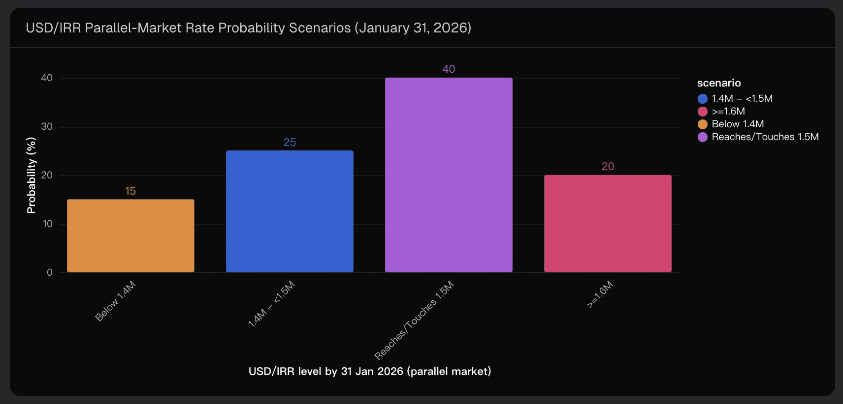 USD/IRR Parallel-Market Rate Probability Scenarios (January 31, 2026)