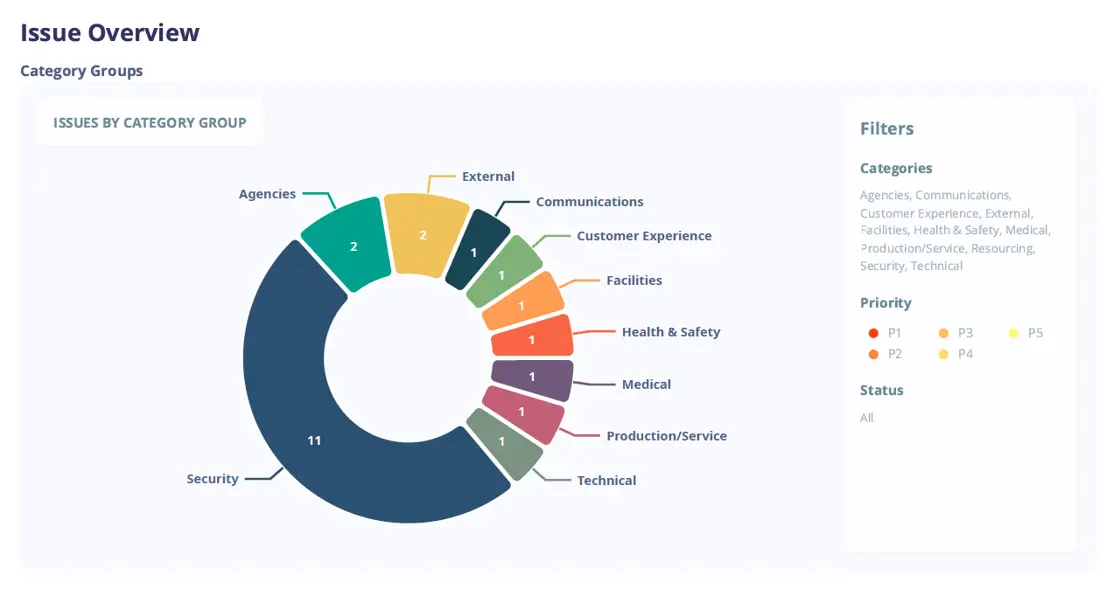 Issue overview visualisation