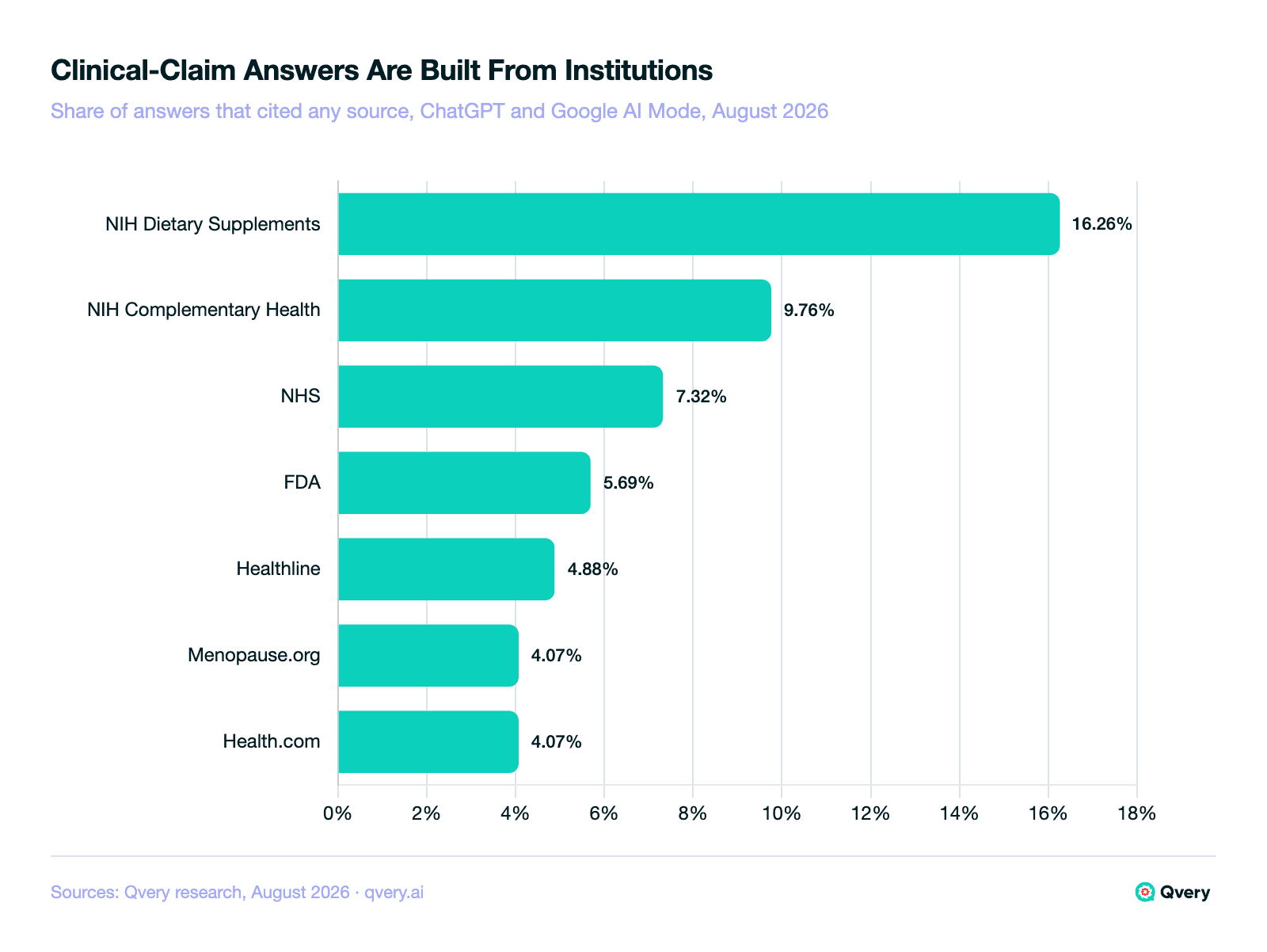 Bar chart of sources cited for clinical-claim health product questions: NIH Office of Dietary Supplements 16.26 percent, NIH complementary and integrative health 9.76 percent, NHS 7.32 percent, FDA 5.69 percent, Healthline 4.88 percent, menopause.org 4.07 percent, health.com 4.07 percent, of answers that cited any source.