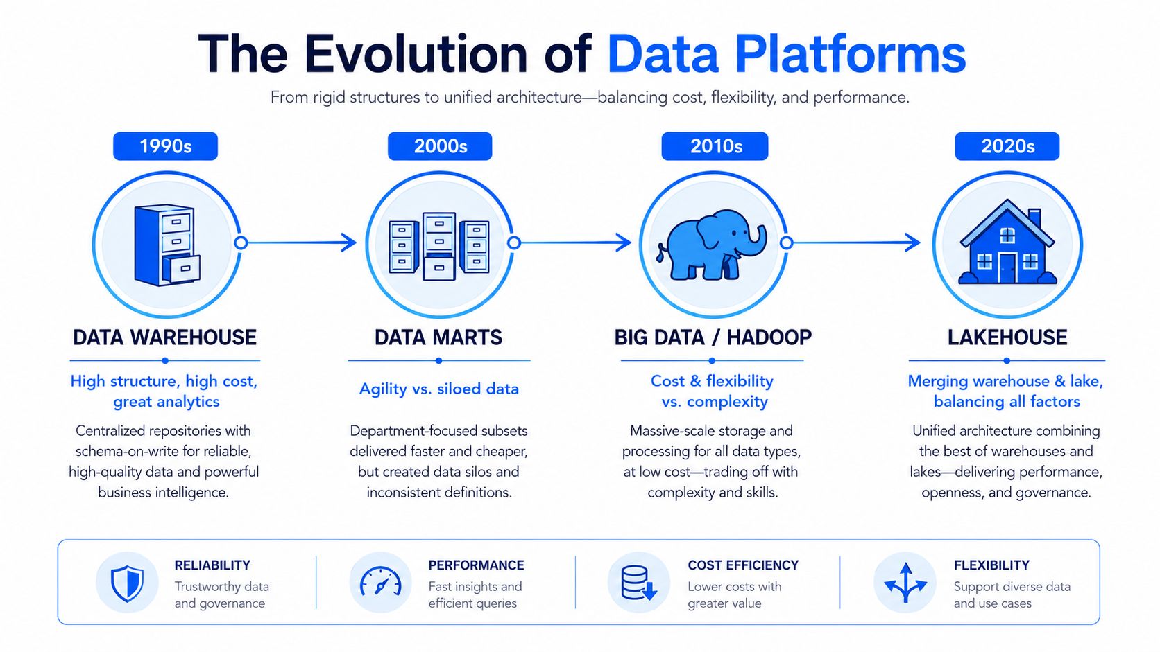 A timeline graphic showing the evolution of data platforms from 1990s data warehouses to modern lakehouse architectures.