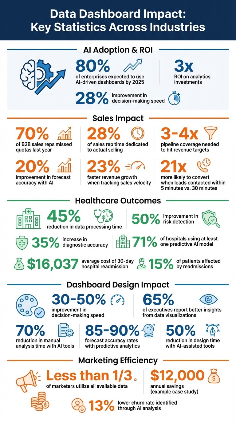 Data Dashboard Impact Statistics: ROI, Adoption Rates, and Performance Metrics Across Industries