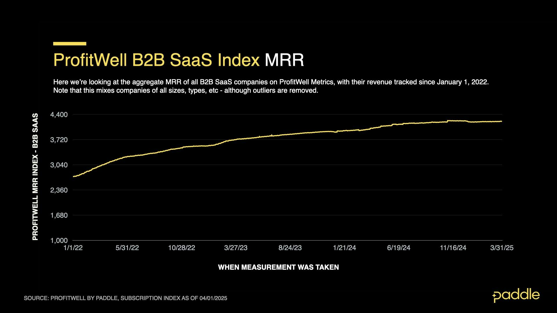 SaaS Index - Q1 25 - B2B MRR