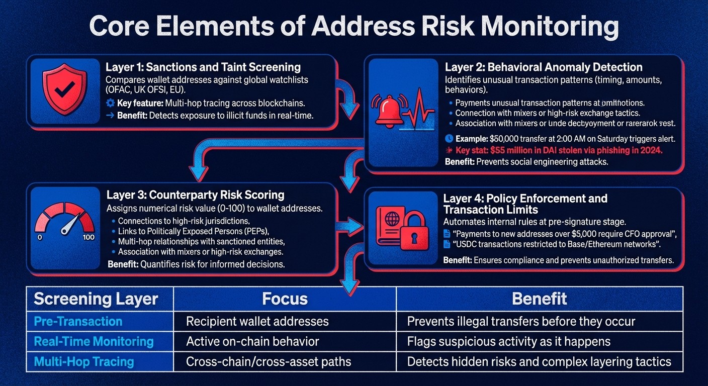 4-Layer Address Risk Monitoring System for Stablecoin Compliance