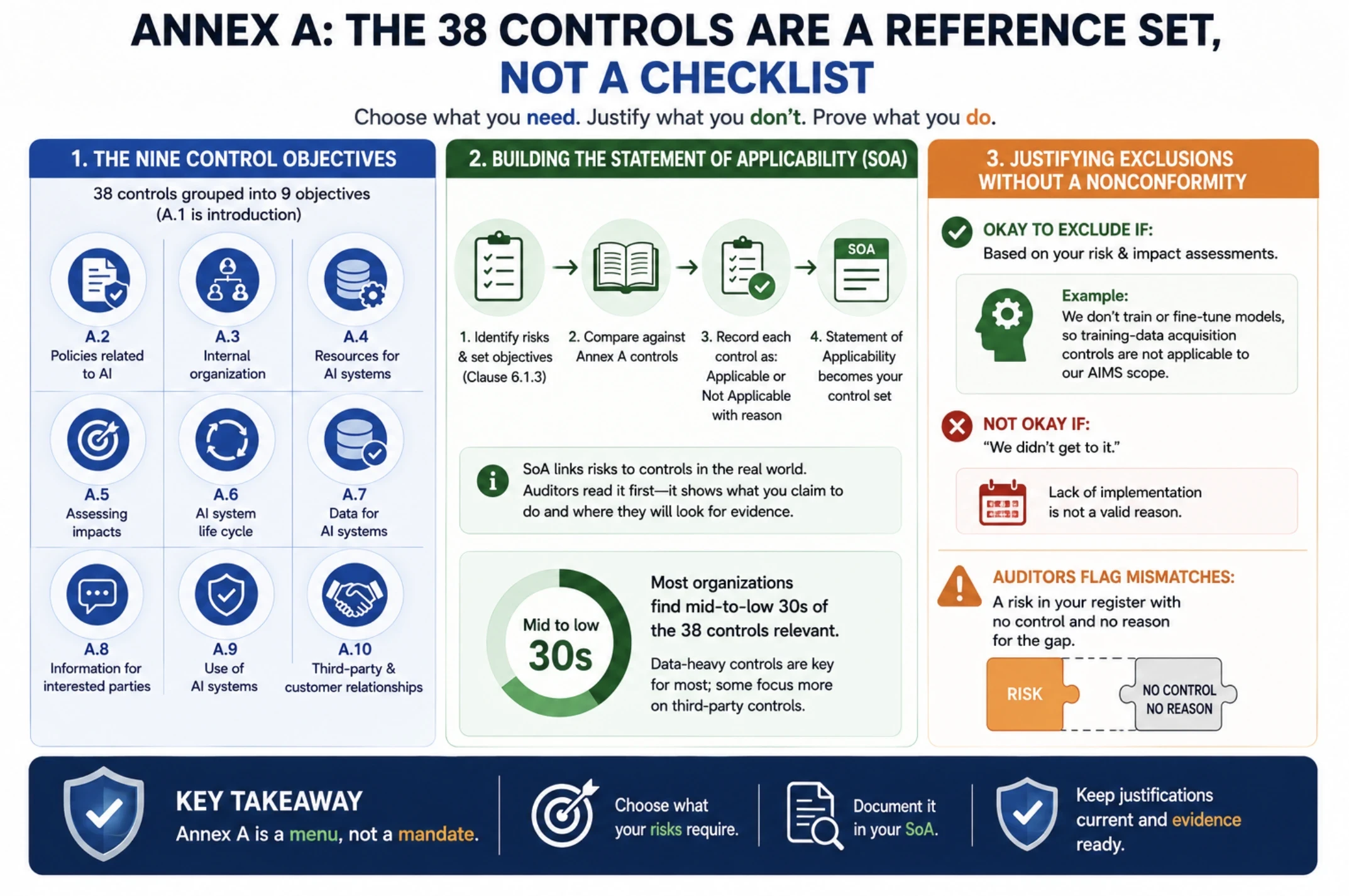 Annex A: The 38 Controls Are a Reference Set, Not a Checklist